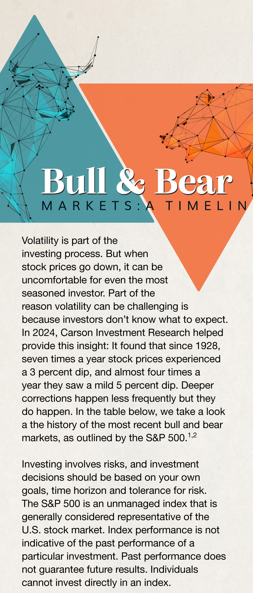 Bull & Bear Markets: A Timeline. Before 2020, the financial sector enjoyed one of the longest bull markets in history. Beginning in March 2009, the covid 19 pandemic ended this run in March 2020. However, recovery was swift, and a new bull market started in April that same year. As we face an uncertain road ahead, let's take a look at history's most recent bull and bear markets, as outlined by the S&P 500. Sources 1 and 2. Investing involves risks, and investment decisions should be based on your own goals, time horizon and tolerance for risk. The S&P 500 is an unmanaged index that is generally considered representative of the U.S. stock market. Index performance is not indicative of the past performance of a particular investment. Past performance does not guarantee future results. Individuals cannot invest directly in an index.