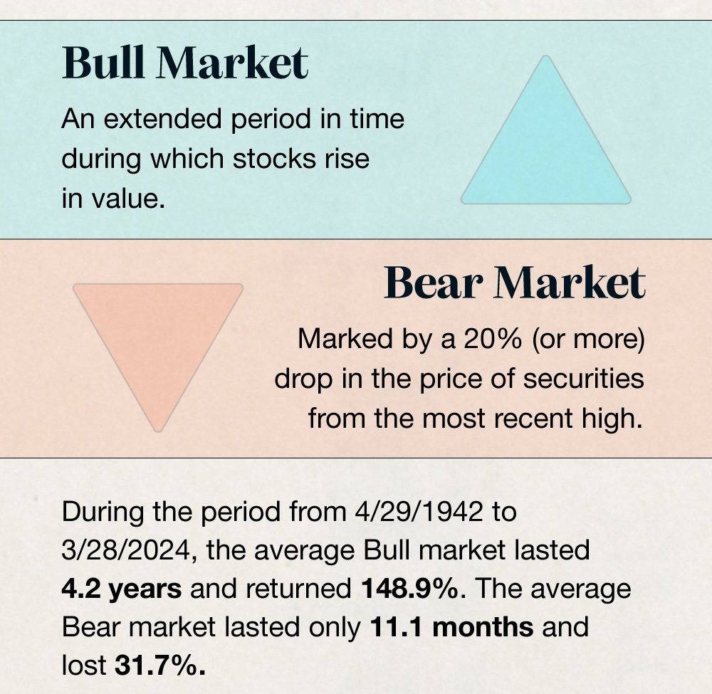 Bull Market: An extended period in time in which stocks rise in value. Bear Market: Marked by a 20% (or more) drop in the price of securities from the most recent high. The average Bull market lasted 52.8 months and returned 152.6 percent. The average Bear market lasted only 11.3 months and lost 32.1 percent.