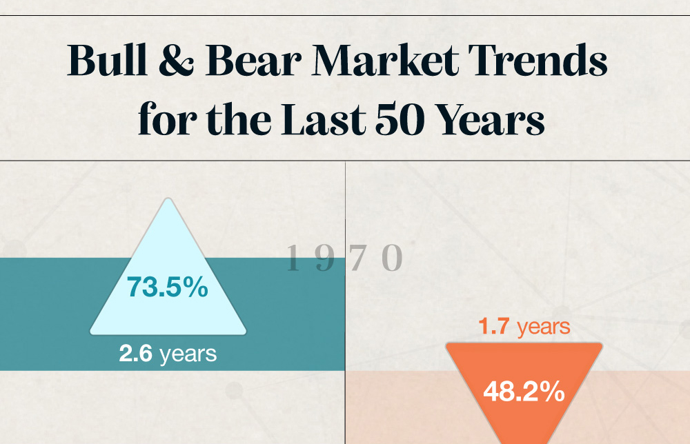 Bull Markets - What Are They & How Long Do They Last?