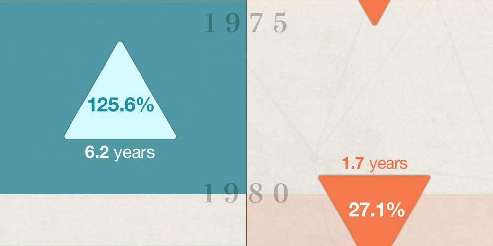 Starting in 1974, there was a 125.6 percent increase over the course of 6.2 years. Starting in 1980, there was a 27.1 percent decrease over the course of 1.7 years.