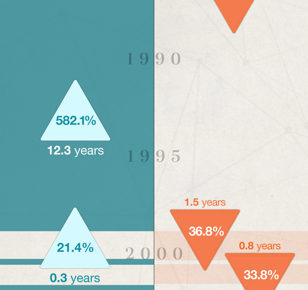 Starting in 1987, there was a 582.1 percent increase over the course of 12.3 years. Starting in 2000, there was a 36.8 percent decrease over the course of 1.5 years. Starting in 2001, there was a 21.4 percent increase over the course of .3 years. Later that same year, there was a 33.8 percent decrease over the course of .8 years.