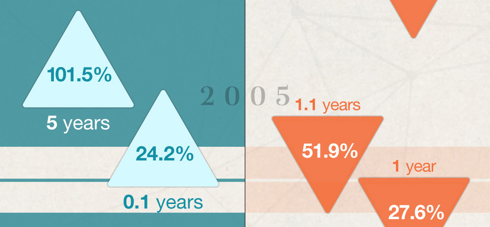 Starting in 2002, there was a 101.5 percent increase over the course of 5 years. Starting in 2007, there was a 51.9 percent decrease over the course of 1.1 years. Starting in 2008, there was a 24.2 percent increase over the course of .1 years. Later that same year, there was a 27.6 percent decrease over the course of 1 year.