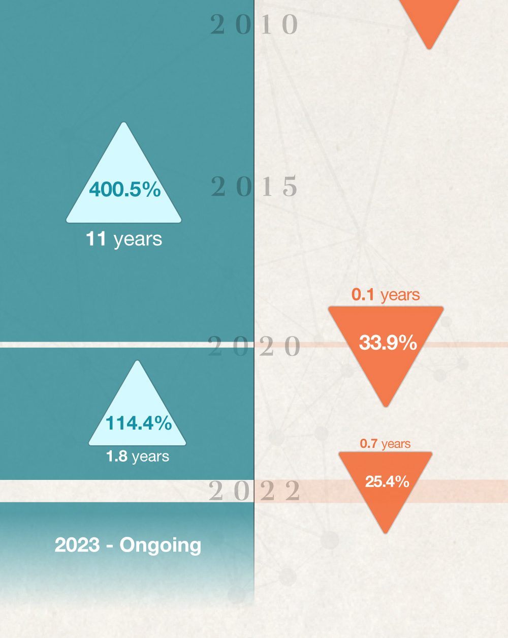 Starting in 2009, there was a 400.5 percent increase over the course of 11 years. Starting in 2020, there was a 33.9 percent decrease over the course of .1 years. There’s been an ongoing increase since 2020.