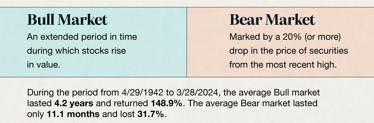 Bull Market: An extended period in time in which stocks rise in value. Bear Market: Marked by a 20% (or more) drop in the price of securities from the most recent high. The average Bull market lasted 52.8 months and returned 152.6 percent. The average Bear market lasted only 11.3 months and lost 32.1 percent.