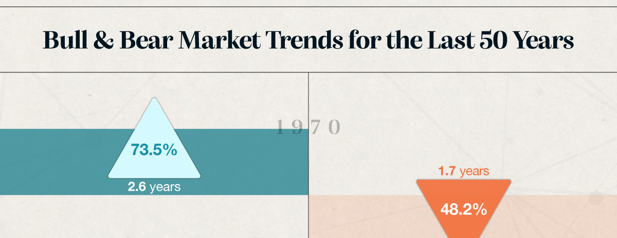 Bull & Bear Market Trends For the Last 50 Years. Starting in 1970, there was a 73.5 percent increase over the course of 2.6 years. Starting in 1973, there was a 48.2 percent decrease over the course of 1.7 years.