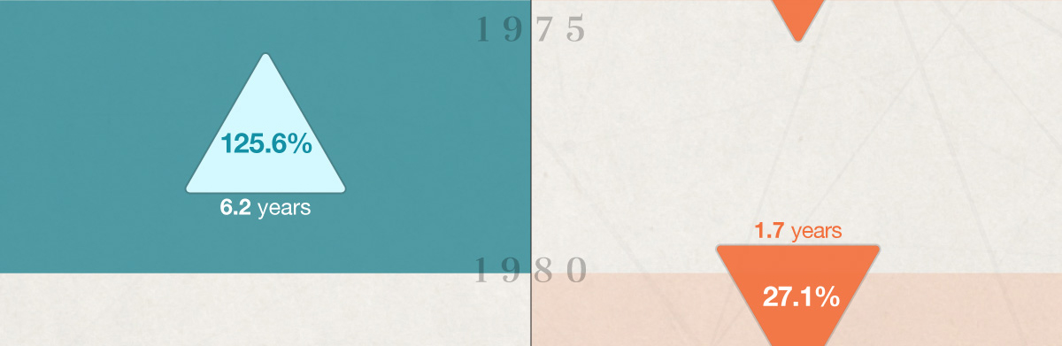 Starting in 1974, there was a 125.6 percent increase over the course of 6.2 years. Starting in 1980, there was a 27.1 percent decrease over the course of 1.7 years.