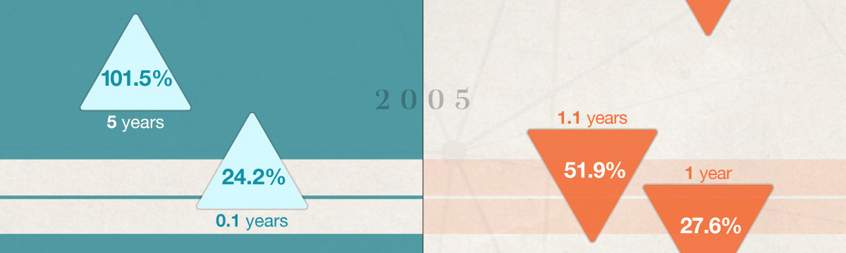 Starting in 2002, there was a 101.5 percent increase over the course of 5 years. Starting in 2007, there was a 51.9 percent decrease over the course of 1.1 years. Starting in 2008, there was a 24.2 percent increase over the course of .1 years. Later that same year, there was a 27.6 percent decrease over the course of 1 year.