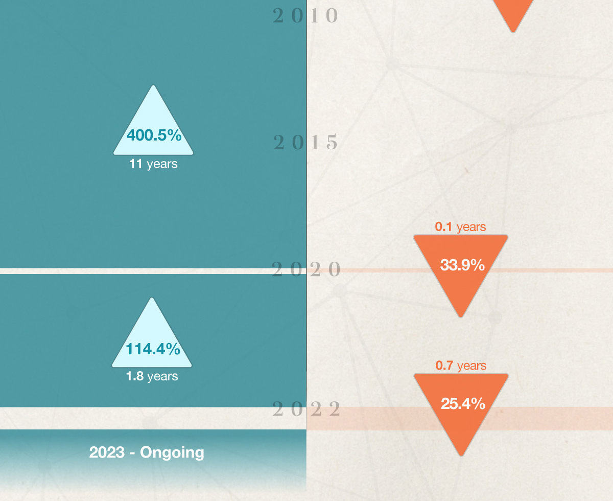 Starting in 2009, there was a 400.5 percent increase over the course of 11 years. Starting in 2020, there was a 33.9 percent decrease over the course of .1 years. There’s been an ongoing increase since 2020.