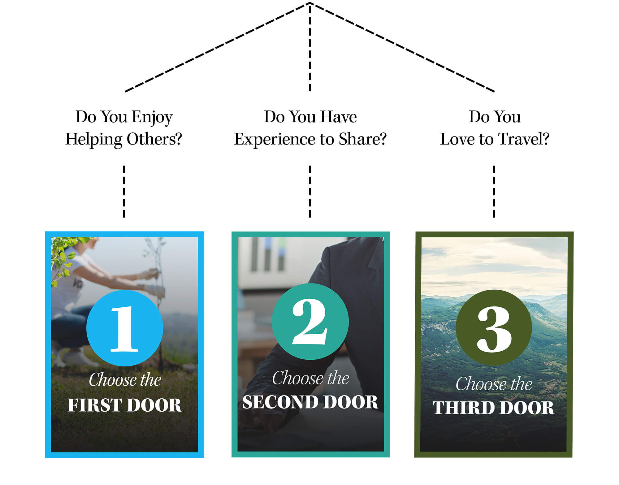 Do You Enjoy Helping Others? Choose the First Door. Do You Have Experience to share? Choose the Second Door. Do You Love to Travel? Choose the Third Door