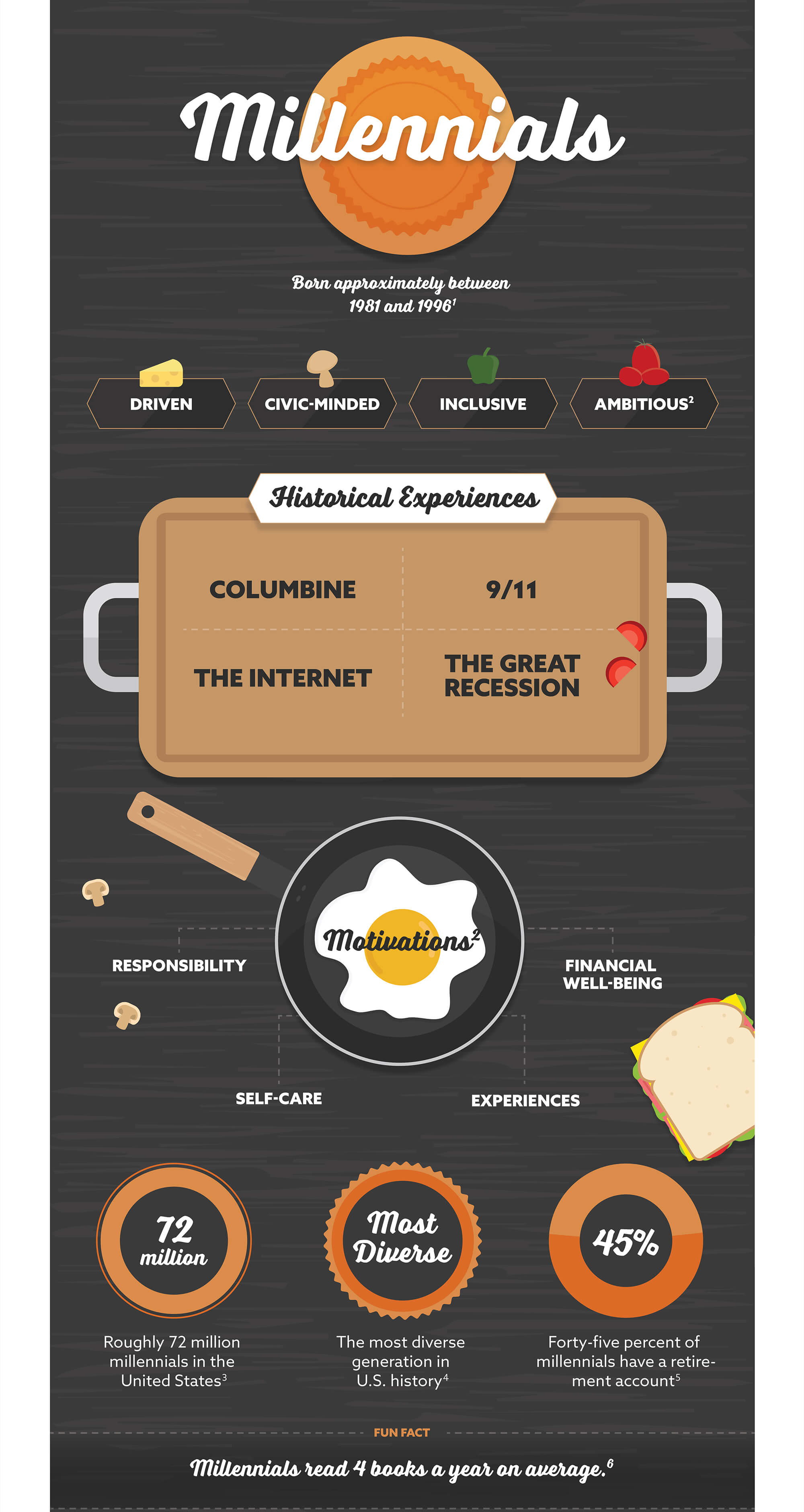 Millenials: Born approximately between 1982 and 1996 (1). Driven, civic-minded, inclusive, ambitious (2). Historical Experiences: Columbine, 9/11, the Internet, the Great Recession. Motivations: Responsibility, self-care, experiences, financial well-being. Roughly 83 million millennials in the United States(3). The most diverse generation in U.S. history (4). Forty-five percent of millennials have a retirement account (5). Fun fact: Millennials read 5 books a year on average (6).
