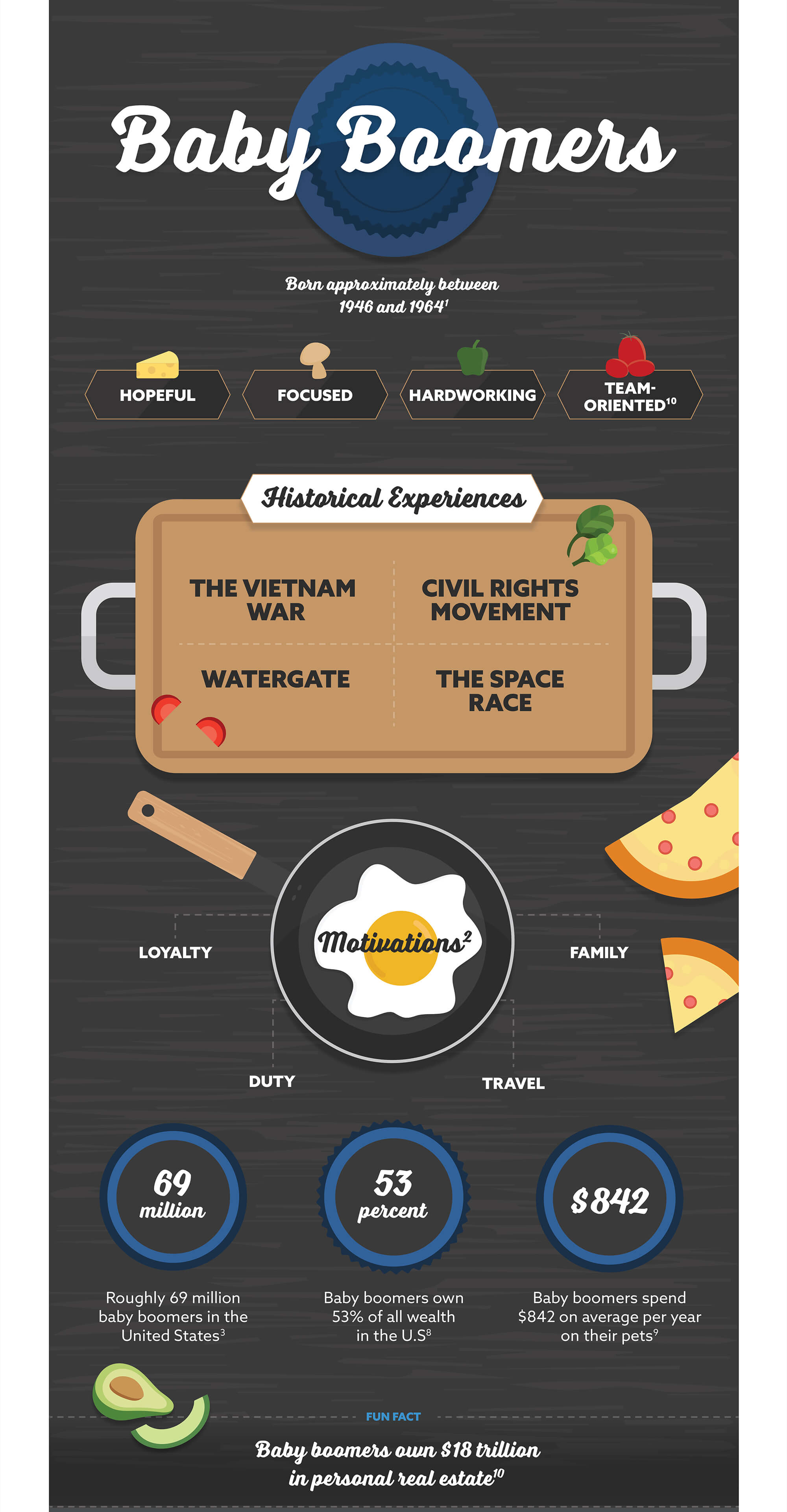 Baby Boomers: Born between 1946 and 1964 (13). Hopeful, focused, hardworking, team-oriented. Historical Experiences: The Vietnam War, Civil Rights Movement, Watergate, The Space Race. Motivations: loyalty, duty, travel, family (14). Roughly 73 million baby boomers in the United States (15). Baby boomer purchasing power is a staggering $2.6 trillion (16). Baby boomers spend nearly $23 billion on their pets on average, per year (17). Fun fact: Baby boomers own nearly $13.5 trillion in personal real estate (18).