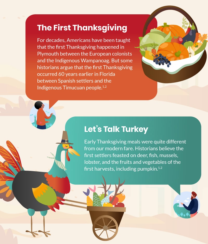 The First Thanksgiving. For decades, Americans have been taught that the first thanksgiving happened in Plymouth between the European colonists and the Indigenous Wampanoag. But some historians argue that the first Thanksgiving occurred 60 years earlier in Florida between Spanish settlers and the Indigenous Timucuan people (1,2). Let’s Talk Turkey. Early Thanksgiving meals were quite different from our modern fare. Historians believe the first settlers feasted on deer, fish, mussels, lobster, and the fruits and vegetables of the first harvests, including pumpkin (1,2).