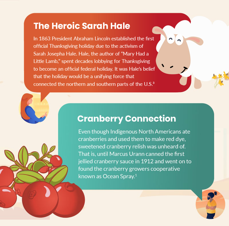 The Heroic Sarah Hale. In 1863 President Abraham Lincoln established the first official Thanksgiving holiday due to the activism of Sarah Josepha Hale. Hale, the author of “Mary Had a Little Lamb,” spent decades lobbying for Thanksgiving to become an official federal holiday. It was Hale’s belief that the holiday would be a unifying force that connected the northern and southern parts of the U.S. (3). Cranberry Connection. Even though Indigenous North Americans ate cranberries and used them to make red dye, sweetened cranberry relish was unheard of. That is, until Marcus Urann canned the first jellied cranberry sauce in 1912 and went on to found the cranberry growers cooperative known as Ocean Spray (1).