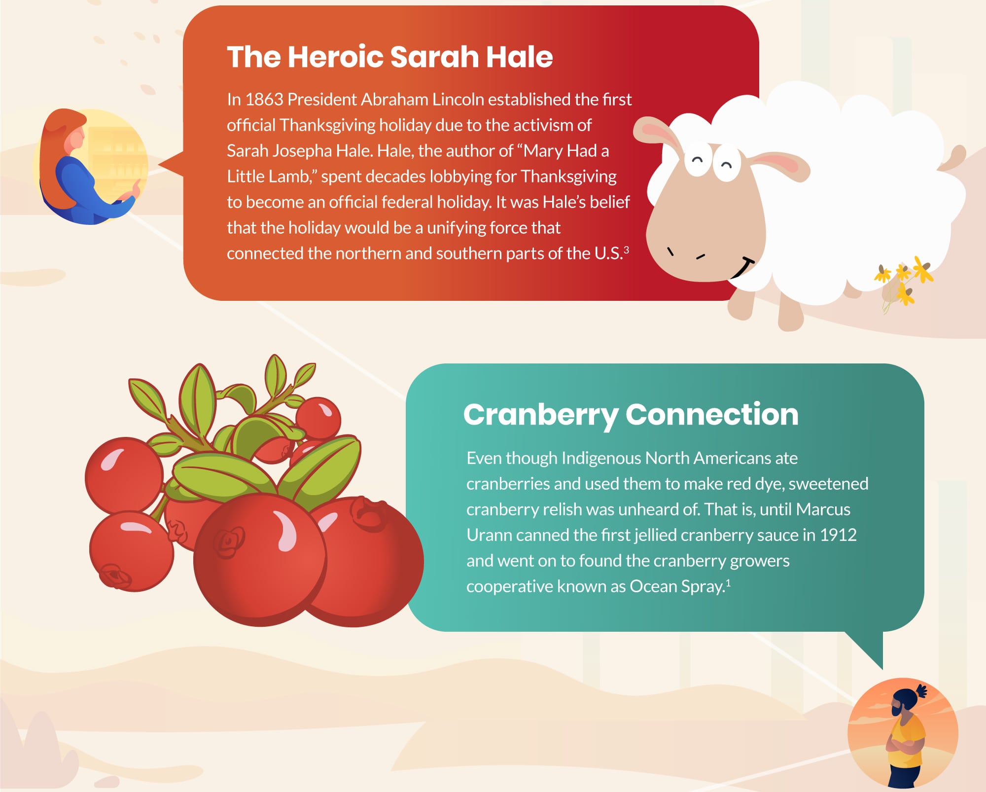 The Heroic Sarah Hale. In 1863 President Abraham Lincoln established the first official Thanksgiving holiday due to the activism of Sarah Josepha Hale. Hale, the author of “Mary Had a Little Lamb,” spent decades lobbying for Thanksgiving to become an official federal holiday. It was Hale’s belief that the holiday would be a unifying force that connected the northern and southern parts of the U.S. (3). Cranberry Connection. Even though Indigenous North Americans ate cranberries and used them to make red dye, sweetened cranberry relish was unheard of. That is, until Marcus Urann canned the first jellied cranberry sauce in 1912 and went on to found the cranberry growers cooperative known as Ocean Spray (1).